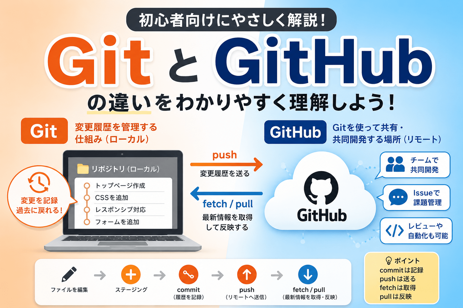 GitとGitHubの違いとは?初心者向けにわかりやすく解説【2026年版】